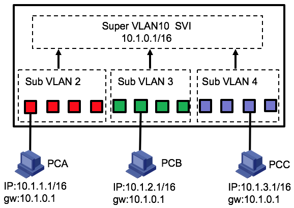 网络工程师(19):超级super vlan